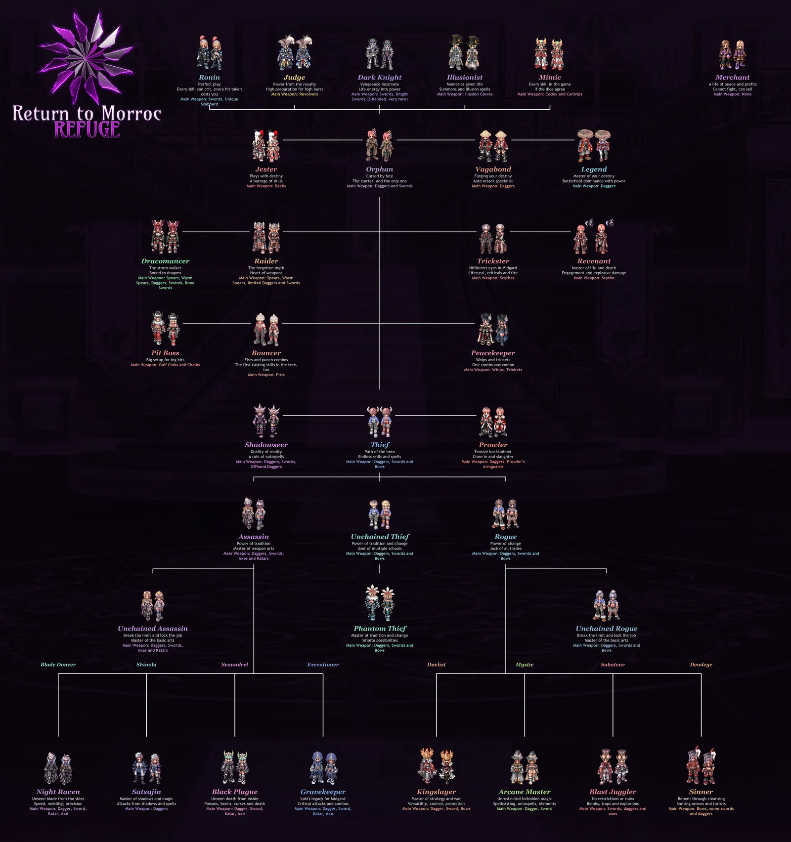 The job tree: every class of the Refuge drawn as its two characters, with the roads between them